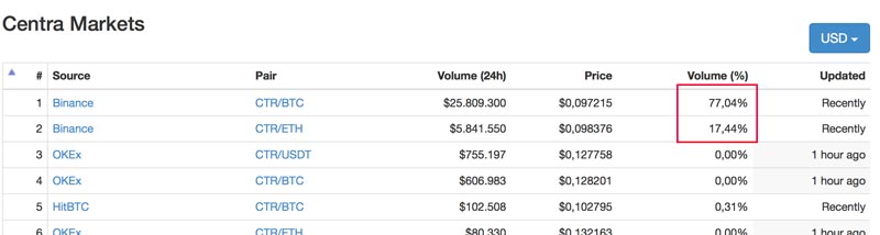 Centra-Token-Volumen-auf-Binance