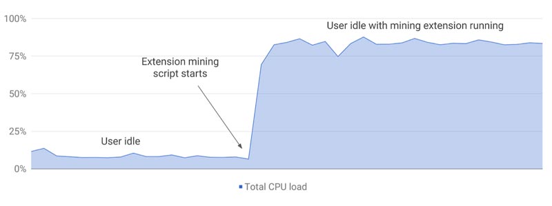 CPU Auslastung durch Krypto Browser Mining