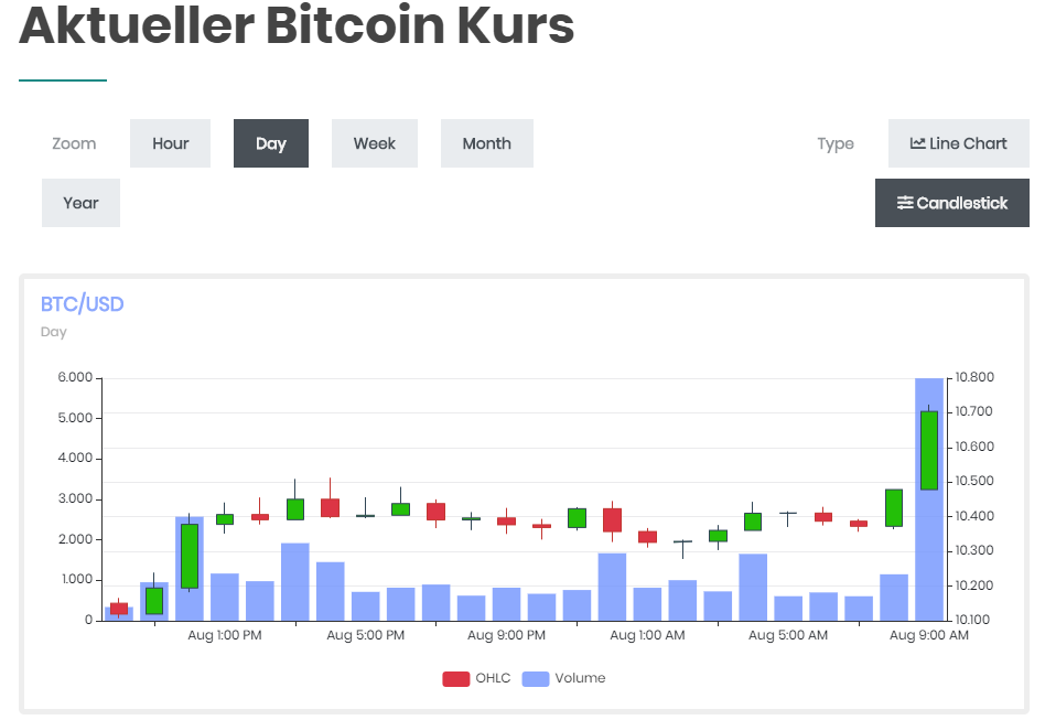 42 Bitcoin Kurs Aktuell Chart PNG Waveleathermandiscount