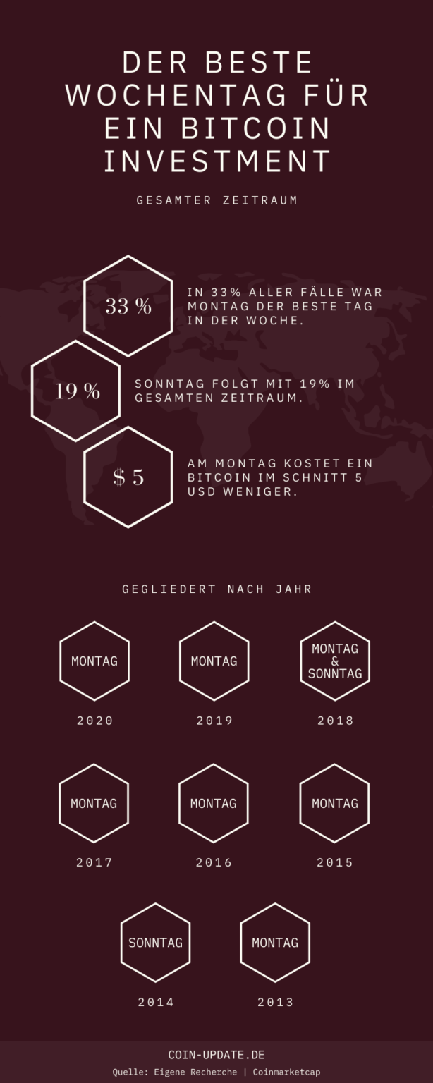 Wann in Bitcoin investieren? Wochentag & Zeitpunkt (Studie)