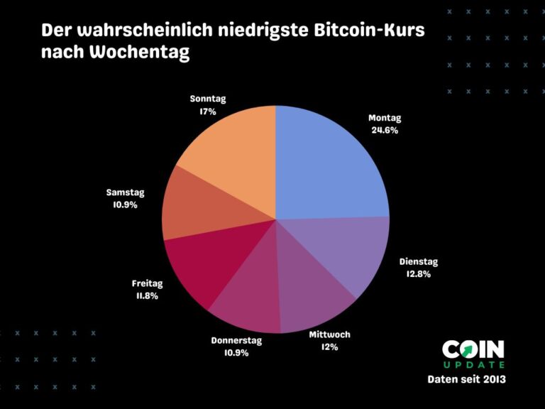 Wann in Bitcoin investieren? Wochentag & Zeitpunkt (Studie)