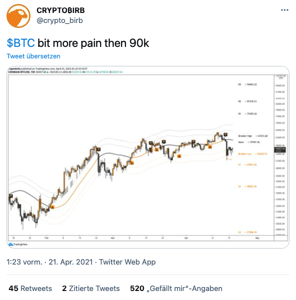 BTC 90K cryptobirb
