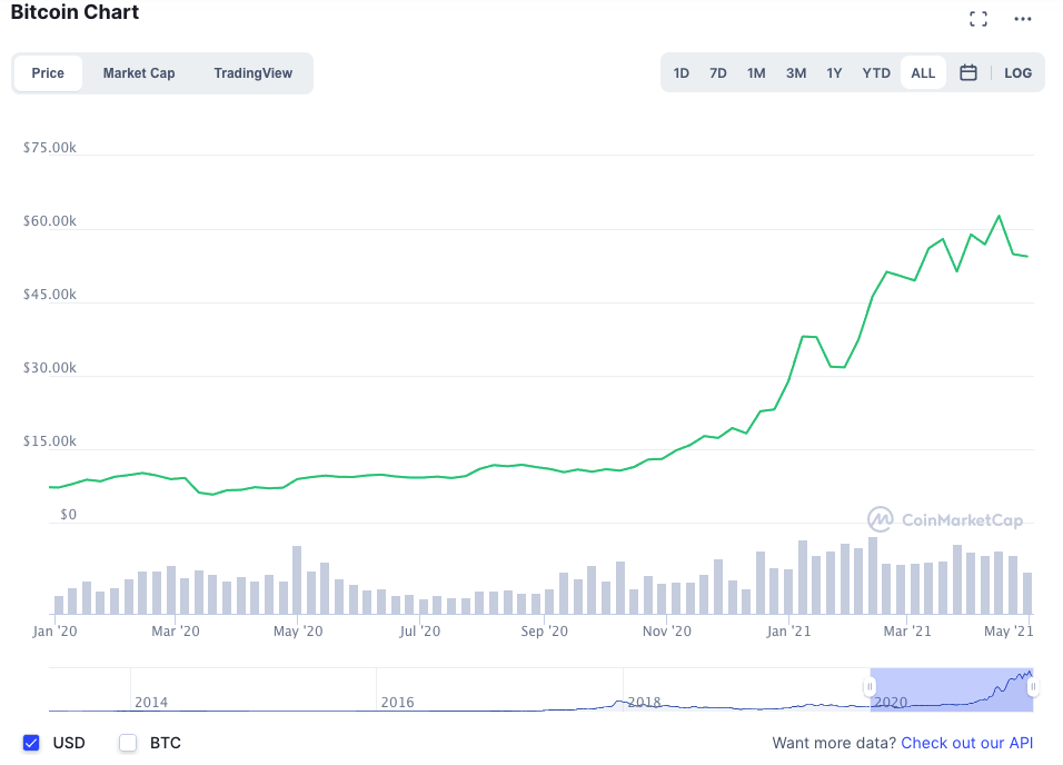 Bitcoin Kurs Verlauf 2021 Historie