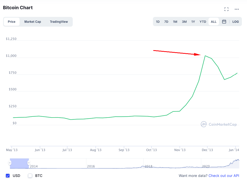 Bitcoin Kurs im Jahr 2013