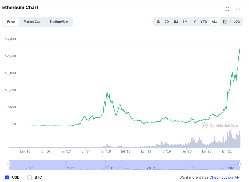 Ethereum Kurs Historie