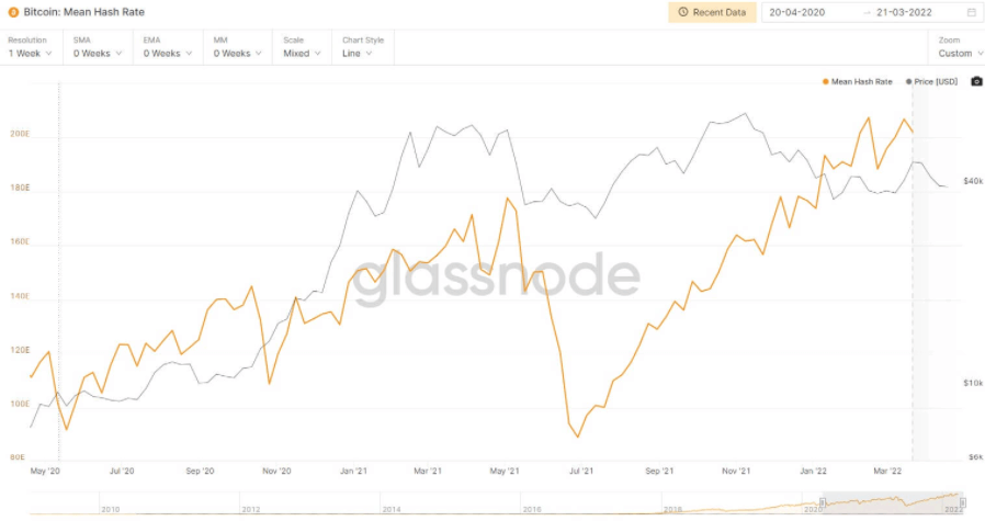 BTC Hashrate Glassnode 02.05.22 - coin-update.de
