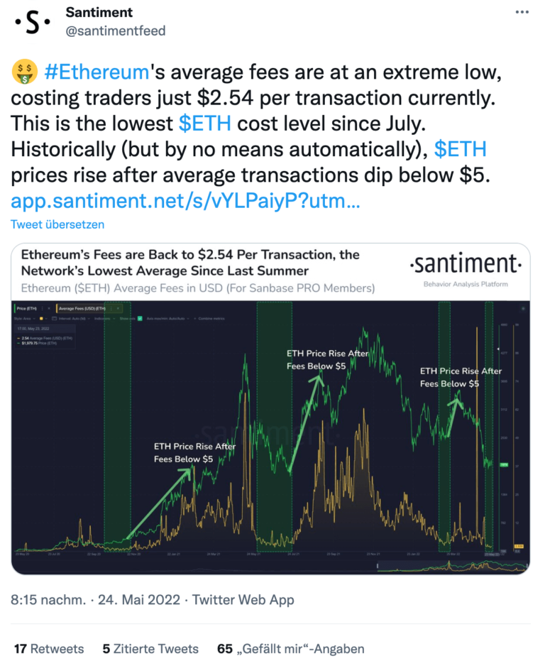 Tweet Santiment 29.05.22 - ETH Gebühren