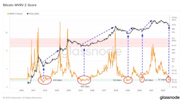 Bitcoin MVRZ-Score Glassnode Chart