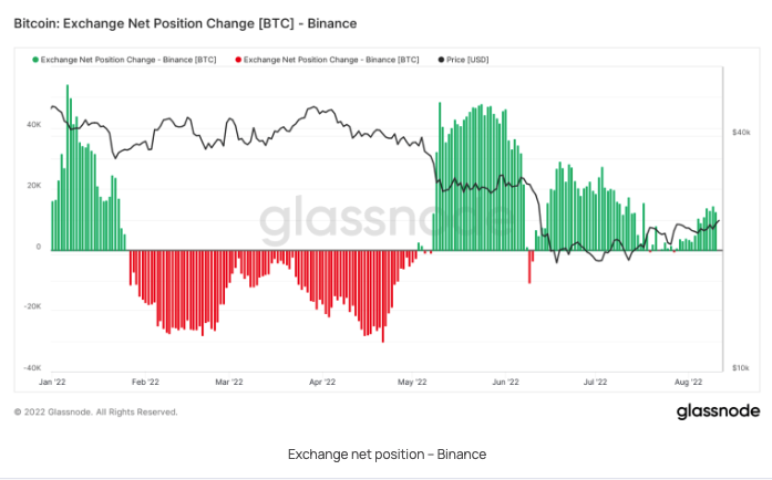 Bitcoin Bestand Binance - Oktober 22