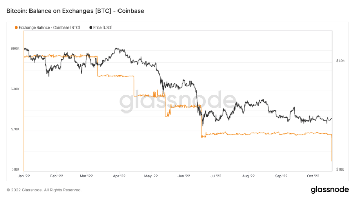 Bestand an BTC bei Coinbase - Oktober 2022