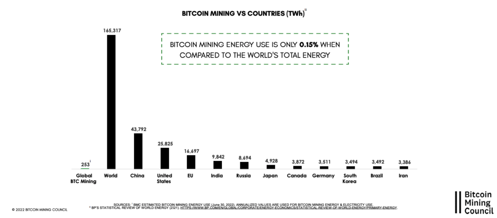 BTC Mining Energieverbrauch - Mining Council