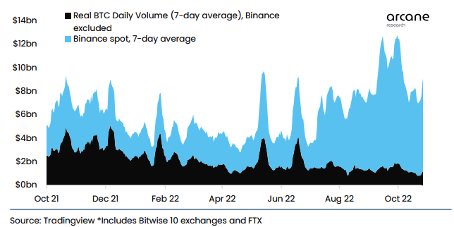 BTC Spot Handelsvolumen Nov 2022 - coin-update.de