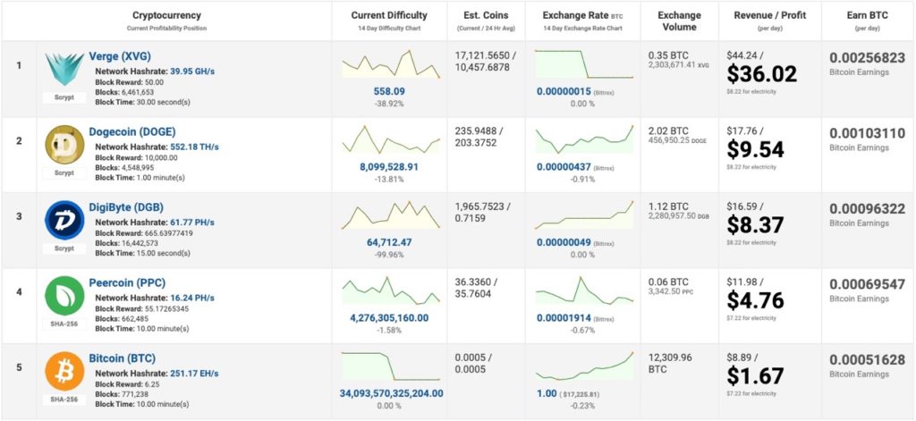 Mining Profitabilität Dogecoin - coin-update