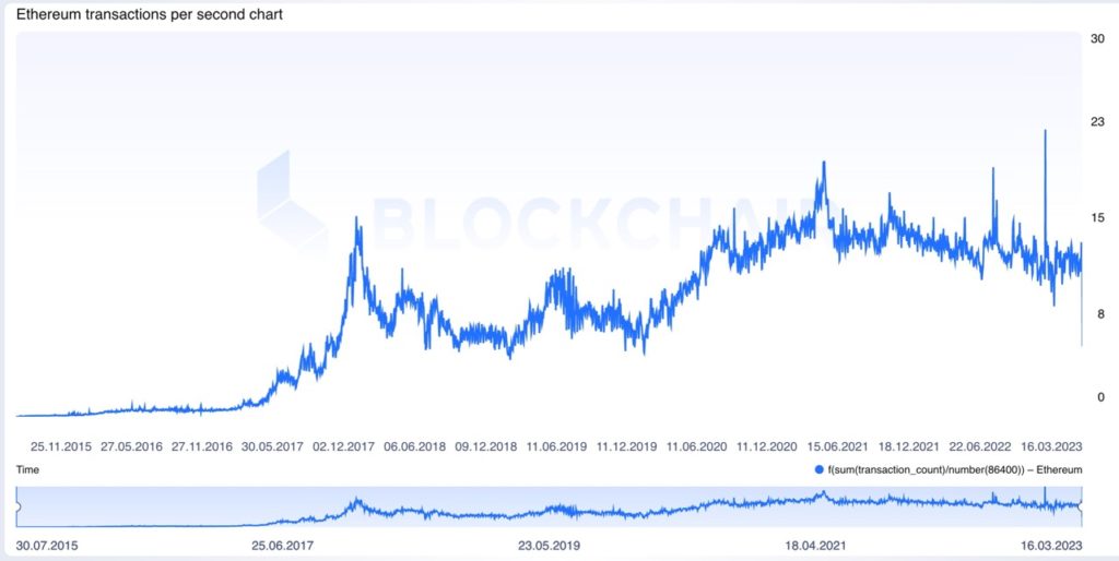 Ethereum kann aktuell höchstens ca. 17 TPS abwickeln (Quelle: Blockchair)