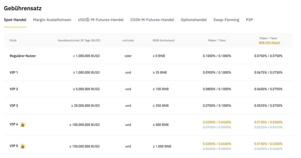 Die gesamten Gebühren kannst du auf Binance einsehen. Für den Handel mit echten Crypto Coins bezahlst du aber lediglich 0,1%