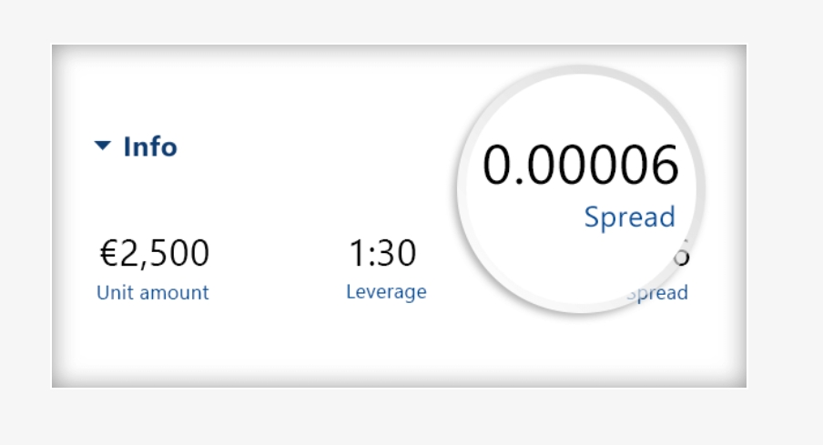 Ein Spread wird dir jeweils bei der Durchführung eines Trades berechnet. (plus500.com)