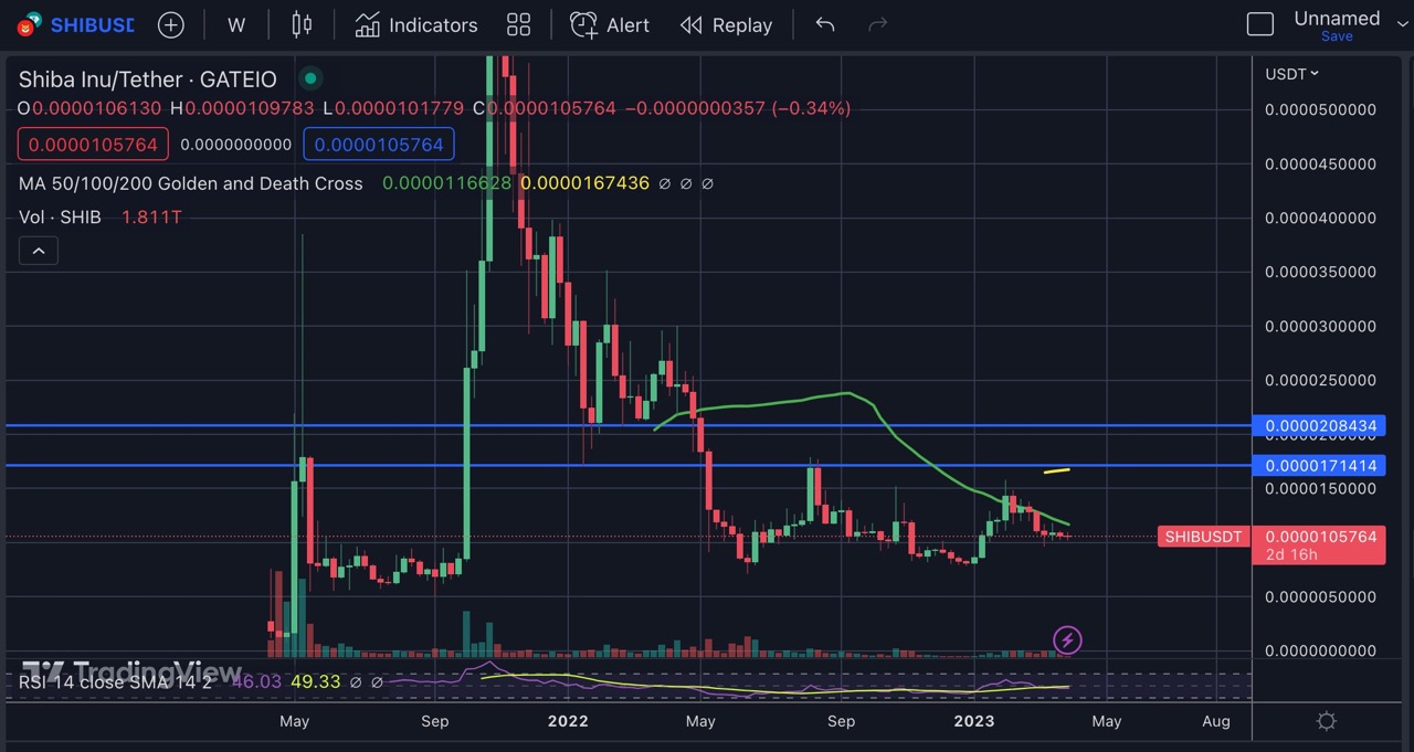 Shiba Inu Prognose SHIB Kurs 2023 2025 2030 & 2050