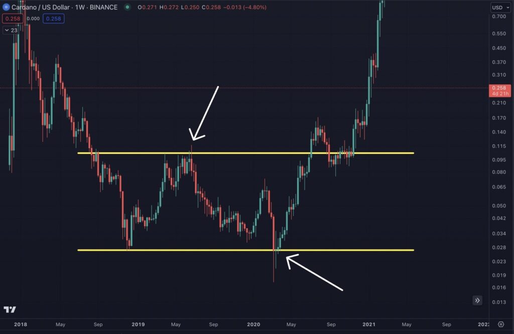 Cardano Chart - Cwen-Analyst