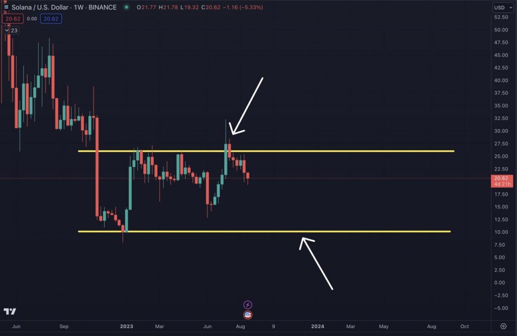 Solana Chart - Cowen Trader
