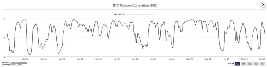 Bitcoin Korrelation mit dem SP500 - September 2023 - coinupdate