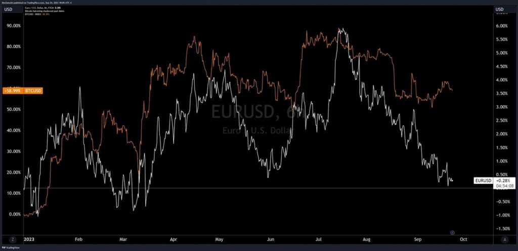 Korrelation Bitcoin und EUR:USD - 2023 - coin-update
