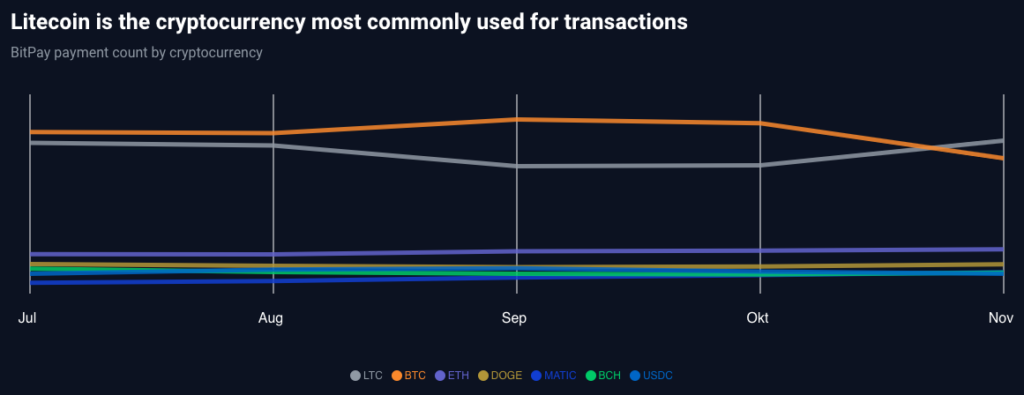 Litecoin Zahlungen auf BitPay