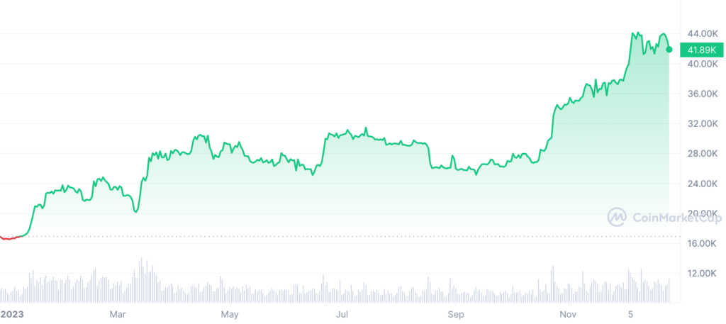 Bitcoin Preis 2023