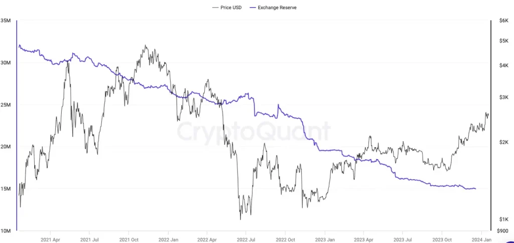Les yeux sur Ethereum ! Les stocks boursiers sont plus bas que jamais ! - La Crypto Monnaie