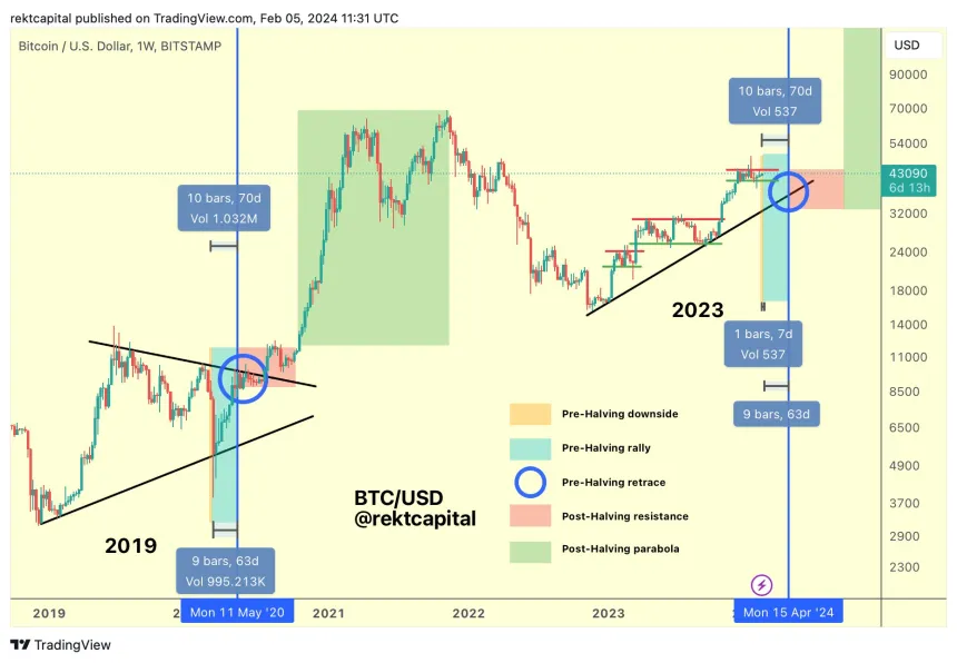 Bitcoin-Halving-Rallye bereits nächste Woche?!