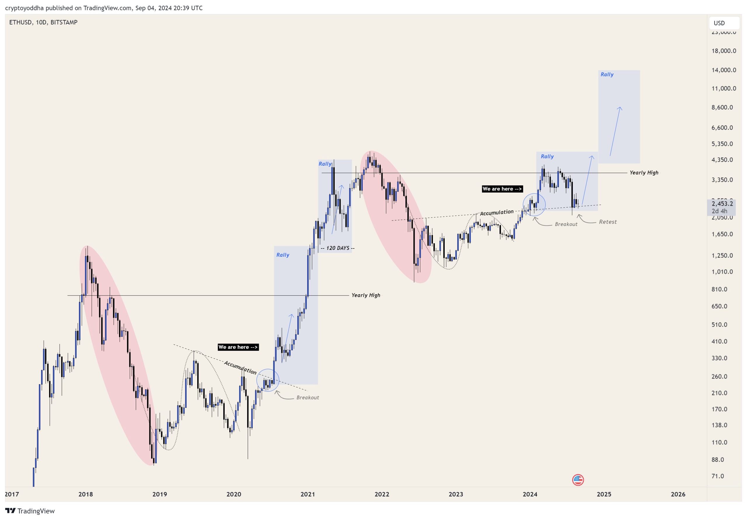Ethereum Kurs: Kommende Trendwende bringt 10.000 USD