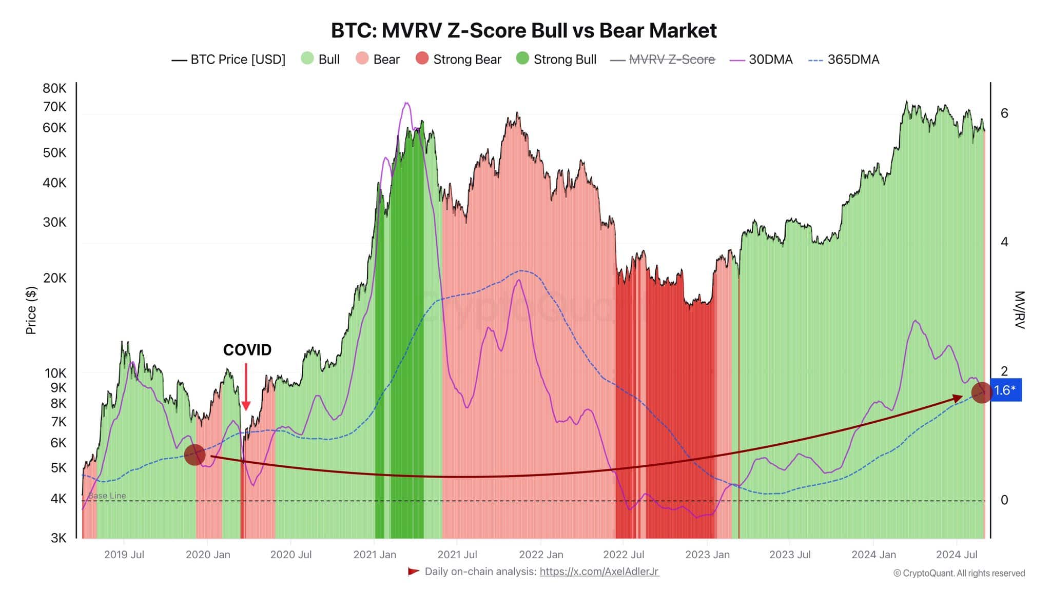 Bitcoin Investoren aufgepasst: MVRV zeigt Bärenmarkt-Signale