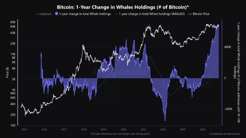Walaktivitäten bei Bitcoin