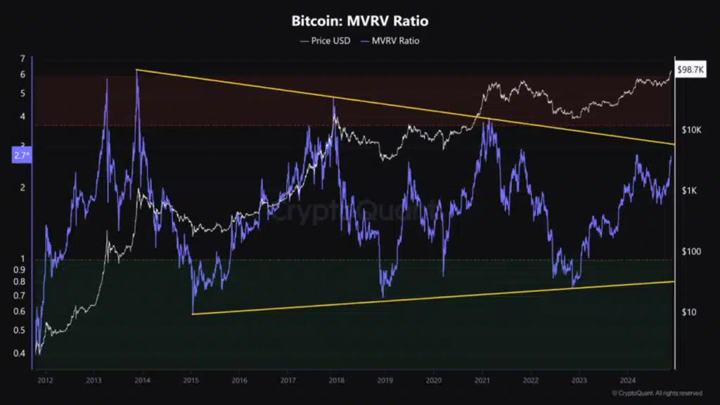 MVRV Ratio