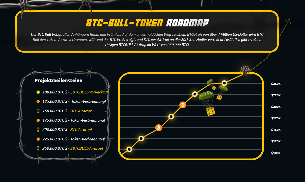 Bitcoin Bull Roadmap