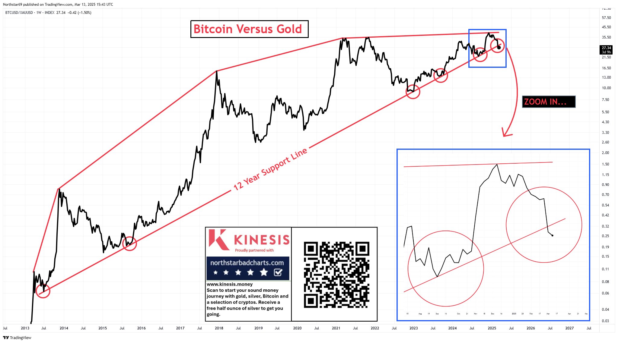 Bitcoin Gold Ratio
