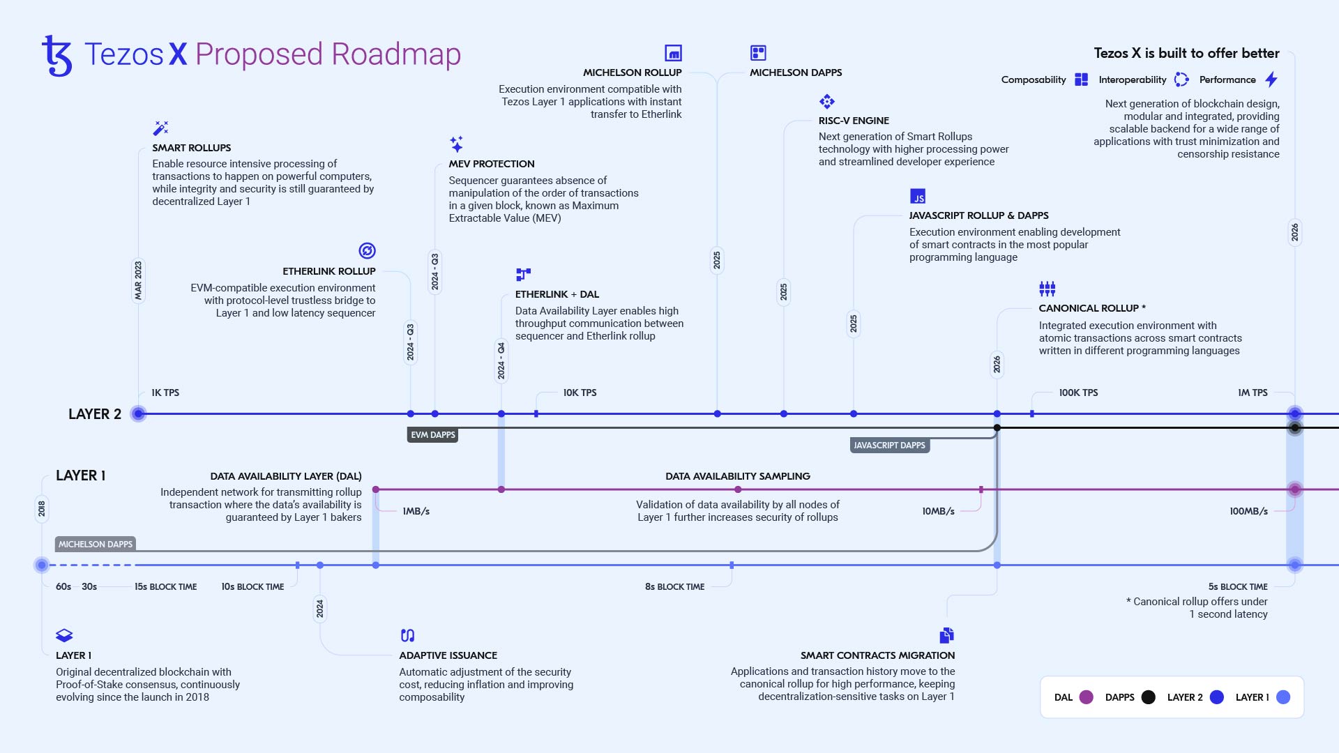 Tezos X Roadmap