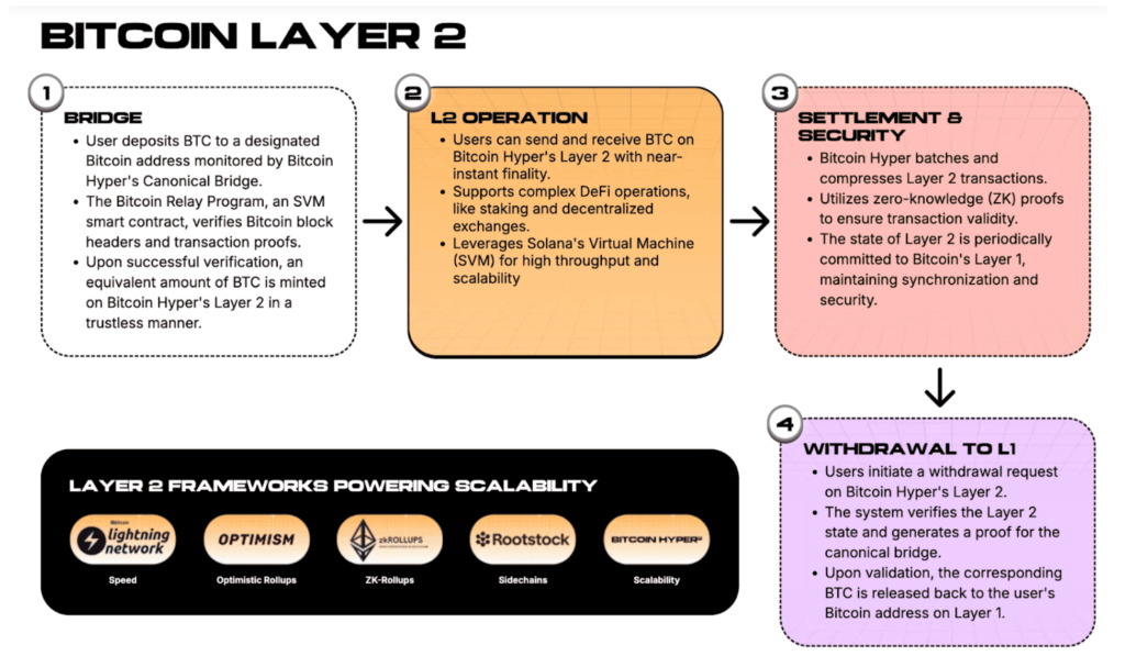 Bitcoin Hyper Layer 2