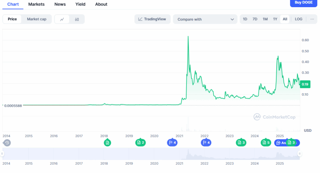 Dogecoin Kurs der letzten Jahre