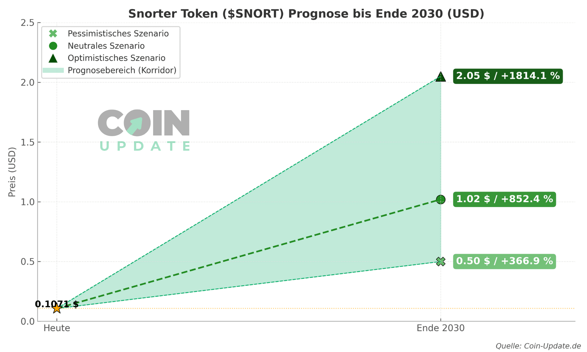 Snorter Token Prognose bis Ende 2030
