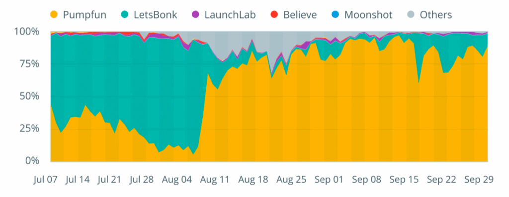 Wie Pump.fun 80% der Solana Memecoin-Launches eroberte