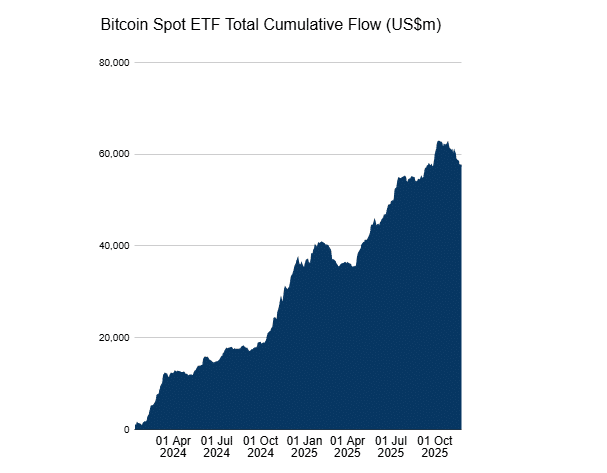 Bitcoin Spot ETFs haben noch immer 56 Milliarden Investitionsvolumen