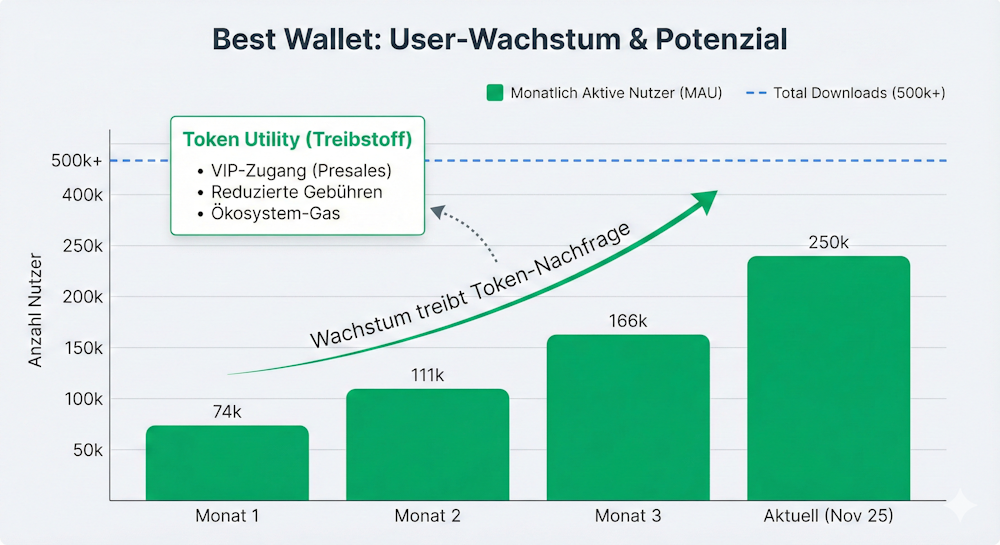 Infografik-Chart zum Best Wallet Nutzerwachstum (MAU auf 250k) und dessen positiven Einfluss auf die $BEST Token-Nachfrage durch Utility-Funktionen.