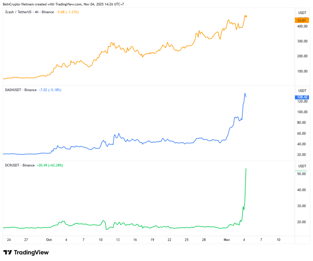 Privacy-Coin-Trend erfasst den Altcoin-Markt
