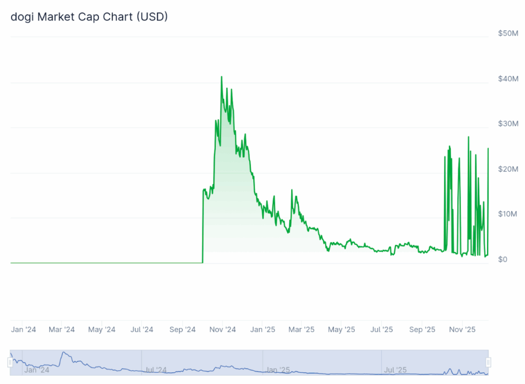 Warum DOGIs Kursexplosion den Meme-Coin-Markt elektrisiert