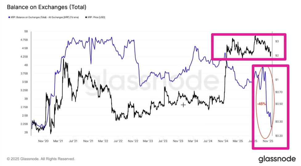 Immer weniger Bestand auf den Börsen von XRP