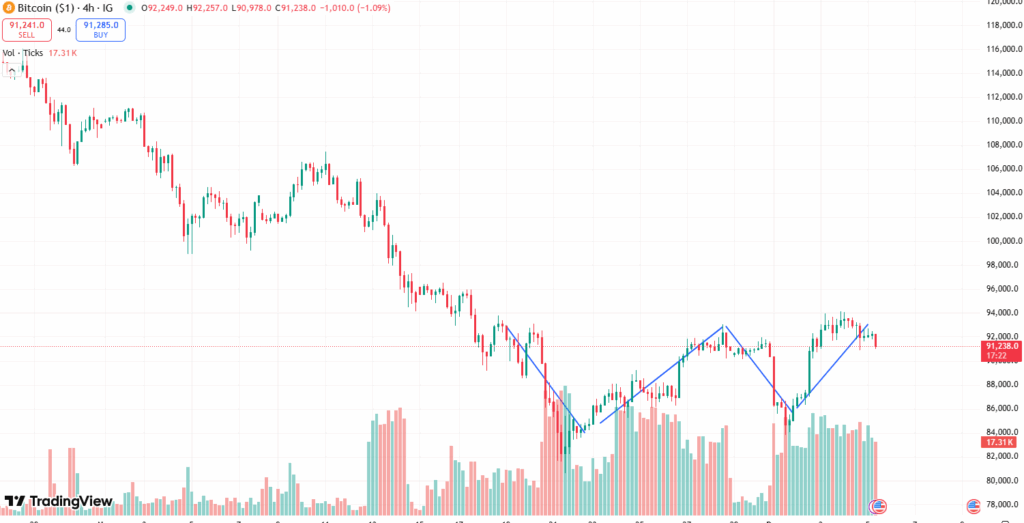 Bitcoin Chart mit W Muster