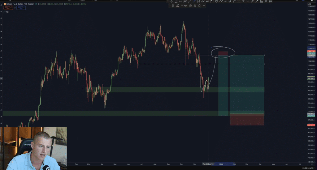 Bitcoin Support Zonen