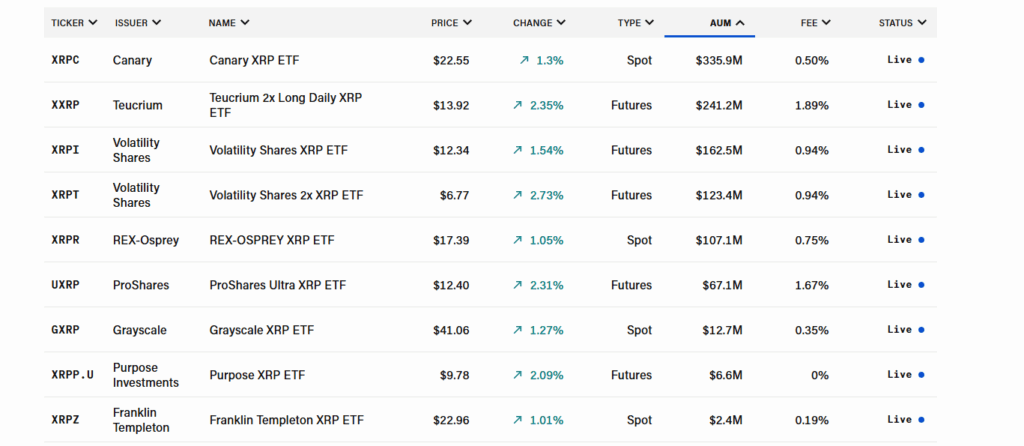 Derzeit handelbare XRP ETFs