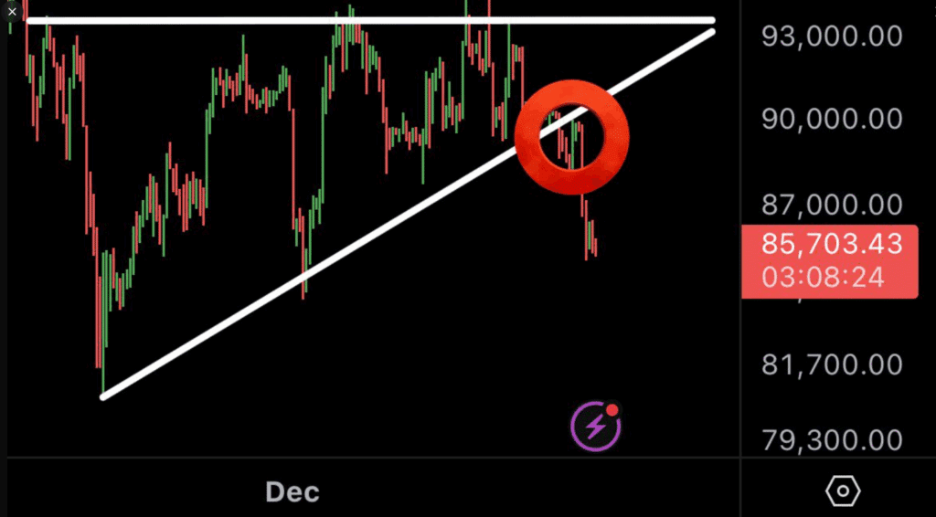 Muster von Bitcoin klar gebrochen