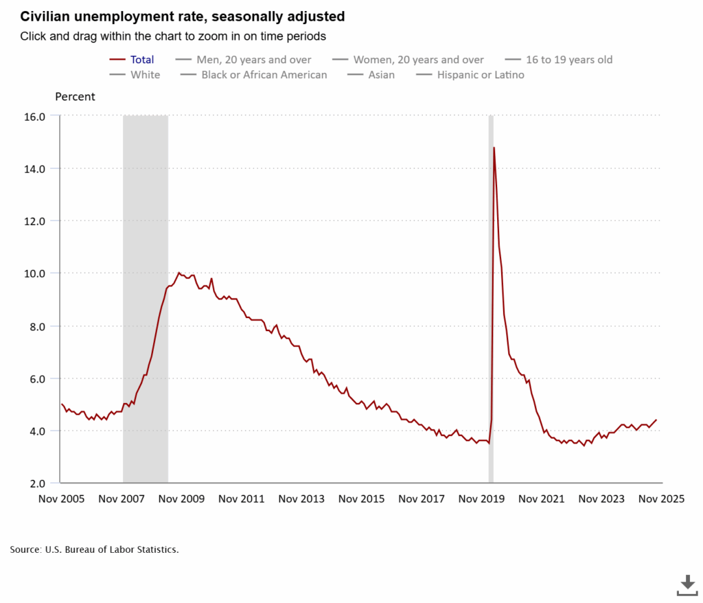 Arbeitslosenzahlen in den USA